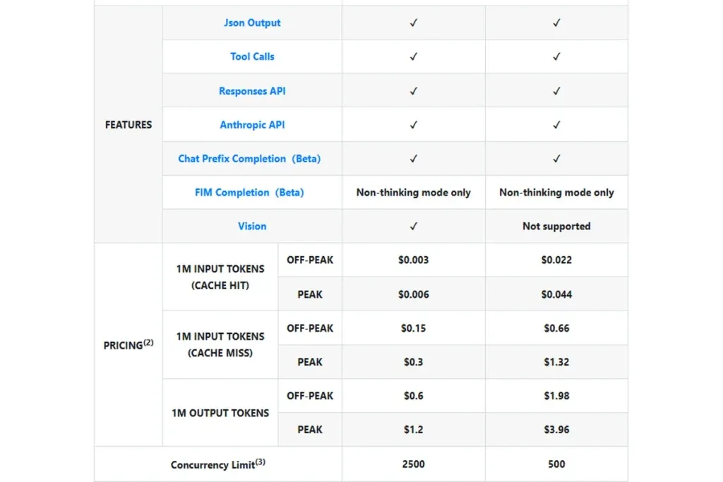 DeepSeek API pricing table with peak and off-peak rates, vision support and concurrency limits for both models